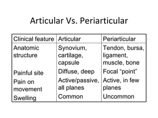 Articular Vs. Periarticular Clinical feature Articular  Periarticular Anatomic structure Painful site  Pain on movement Swelling  Synovium, cartilage, capsule Diffuse, deep Active/passive, all planes Common Tendon, bursa, ligament, muscle, bone Focal “point” Active, in few planes Uncommon 
