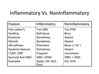 Inflammatory Vs. Noninflammatory Feature Inflammatory Noninflammatory Pain (when?) Swelling Erythema Warmth AM stiffness Systemic features î  ESR, CRP Synovial fluid WBC Examples  Yes (AM) Soft tissue  Sometimes Sometimes Prominent  Sometimes Frequent WBC >2000 Septic, RA, SLE, Gout Yes (PM) Bony Absent Absent Minor (< 30  ‘) Absent Uncommon WBC < 2000 OA, AVN 