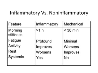 Inflammatory Vs. Noninflammatory Feature Inflammatory Mechanical Morning stiffness Fatigue Activity Rest Systemic >1 h Profound  Improves Worsens Yes < 30 min Minimal Worsens Improves No 
