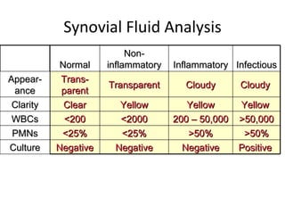Synovial Fluid Analysis Normal Non-inflammatory Inflammatory Infectious Trans-parent Transparent Cloudy Cloudy  Clear Yellow Yellow Yellow  <200 <2000 200 – 50,000 >50,000 <25% <25% >50% >50% Negative Negative Negative Positive  Appear-ance Clarity WBCs PMNs Culture 