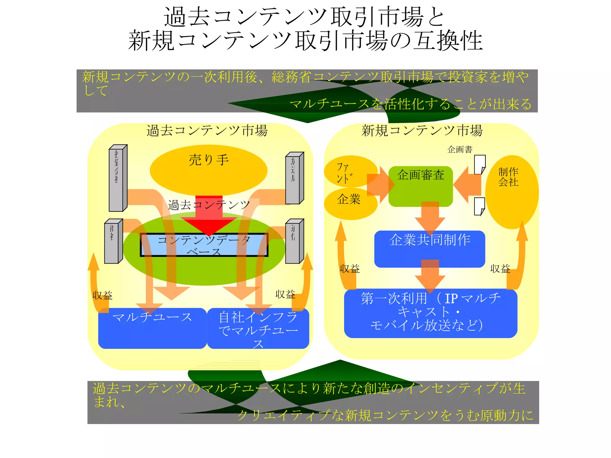 過去コンテンツ取引市場と 新規コンテンツ取引市場の互換性 企画審査 企業 制作会社 企業共同制作 第一次利用（ IP マルチキャスト・ モバイル放送など） 企画書 売り手 コンテンツデータベース マルチユース 自社インフラでマルチユース 投資会社 放送局 通信 商社 過去コンテンツ 新規コンテンツ市場 ﾌｧﾝﾄﾞ 過去コンテンツ市場 収益 収益 収益 収益 新規コンテンツの一次利用後、総務省コンテンツ取引市場で投資家を増やして マルチユースを活性化することが出来る 過去コンテンツのマルチユースにより新たな創造のインセンティブが生まれ、 クリエイティブな新規コンテンツをうむ原動力に 