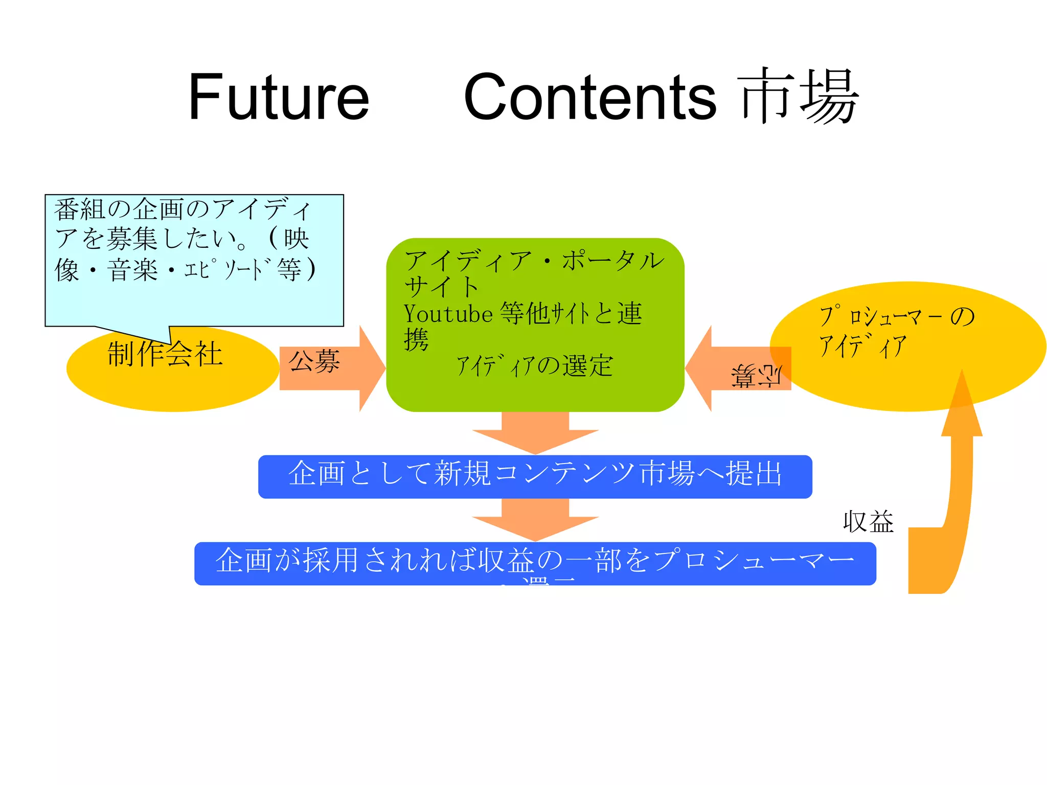 Future　Contents市場 制作会社 ﾌﾟﾛｼｭｰﾏ - の ｱｲﾃﾞｨｱ 公募 応募 アイディア・ポータルサイト Youtube 等他ｻｲﾄと連携 ｱｲﾃﾞｨｱの選定 企画として新規コンテンツ市場へ提出 企画が採用されれば収益の一部をプロシューマーへ還元 番組の企画のアイディアを募集したい。 ( 映像・音楽・ｴﾋﾟｿｰﾄﾞ等 ) 収益 