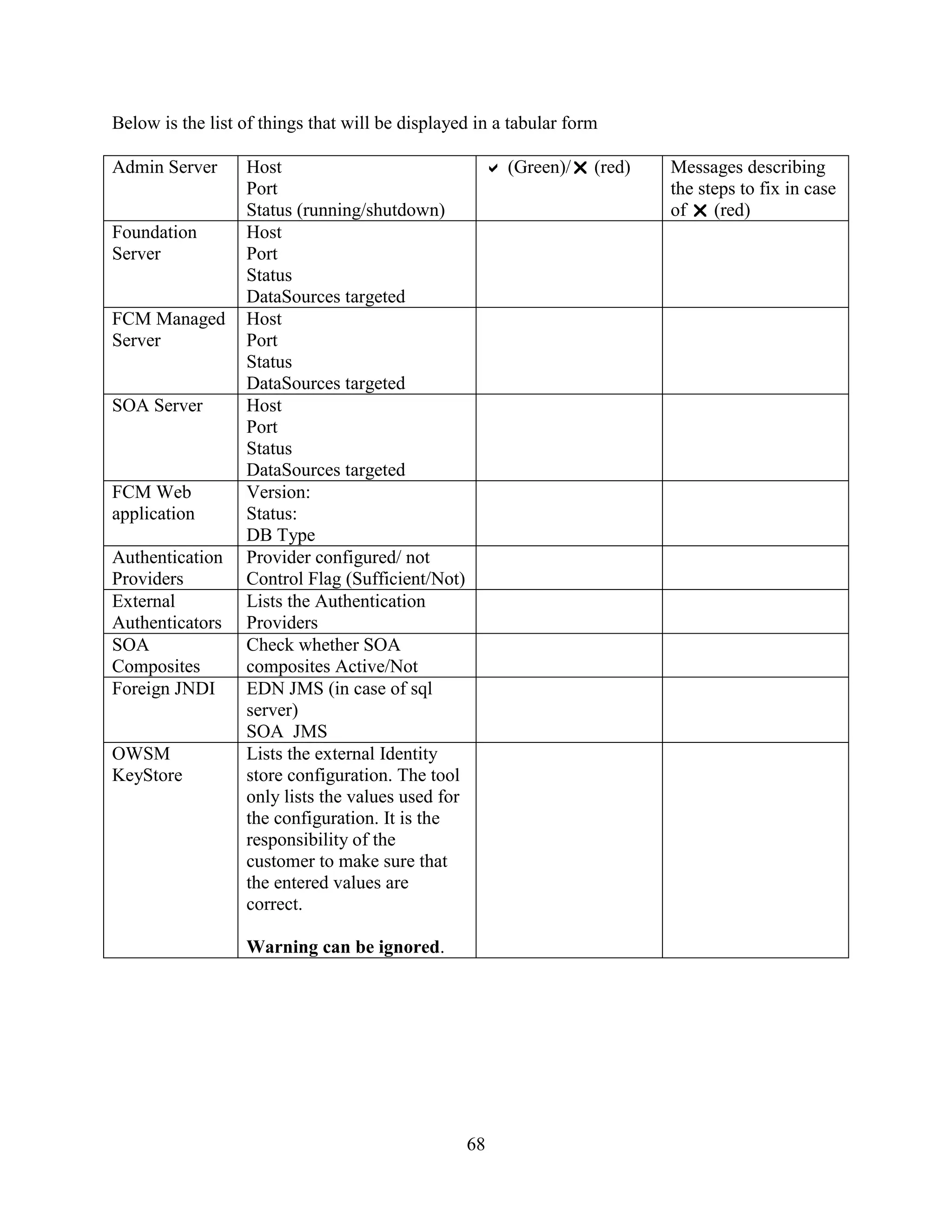 68
Below is the list of things that will be displayed in a tabular form
Admin Server Host
Port
Status (running/shutdown)
 (Green)/ (red) Messages describing
the steps to fix in case
of  (red)
Foundation
Server
Host
Port
Status
DataSources targeted
FCM Managed
Server
Host
Port
Status
DataSources targeted
SOA Server Host
Port
Status
DataSources targeted
FCM Web
application
Version:
Status:
DB Type
Authentication
Providers
Provider configured/ not
Control Flag (Sufficient/Not)
External
Authenticators
Lists the Authentication
Providers
SOA
Composites
Check whether SOA
composites Active/Not
Foreign JNDI EDN JMS (in case of sql
server)
SOA JMS
OWSM
KeyStore
Lists the external Identity
store configuration. The tool
only lists the values used for
the configuration. It is the
responsibility of the
customer to make sure that
the entered values are
correct.
Warning can be ignored.
 