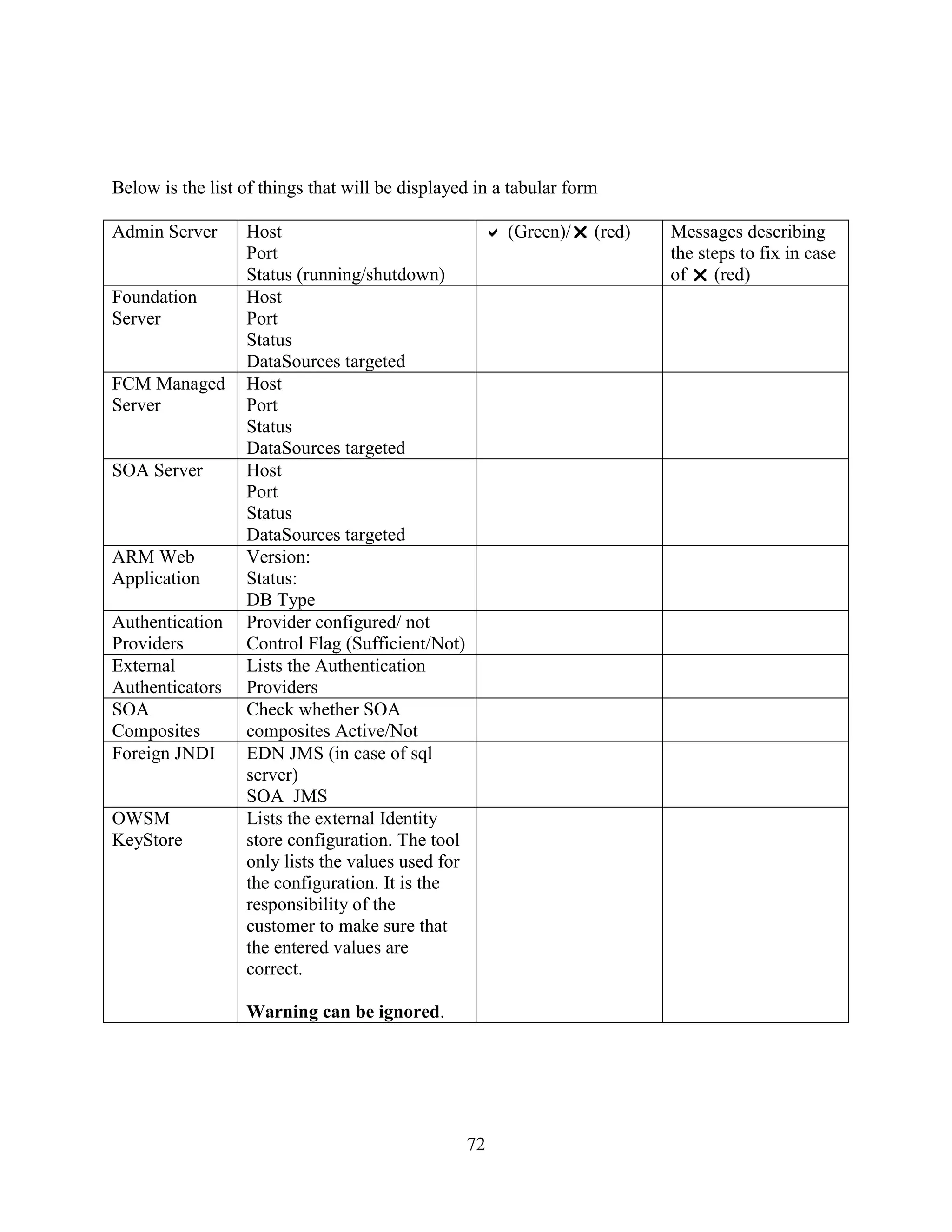 72
Below is the list of things that will be displayed in a tabular form
Admin Server Host
Port
Status (running/shutdown)
 (Green)/ (red) Messages describing
the steps to fix in case
of  (red)
Foundation
Server
Host
Port
Status
DataSources targeted
FCM Managed
Server
Host
Port
Status
DataSources targeted
SOA Server Host
Port
Status
DataSources targeted
ARM Web
Application
Version:
Status:
DB Type
Authentication
Providers
Provider configured/ not
Control Flag (Sufficient/Not)
External
Authenticators
Lists the Authentication
Providers
SOA
Composites
Check whether SOA
composites Active/Not
Foreign JNDI EDN JMS (in case of sql
server)
SOA JMS
OWSM
KeyStore
Lists the external Identity
store configuration. The tool
only lists the values used for
the configuration. It is the
responsibility of the
customer to make sure that
the entered values are
correct.
Warning can be ignored.
 