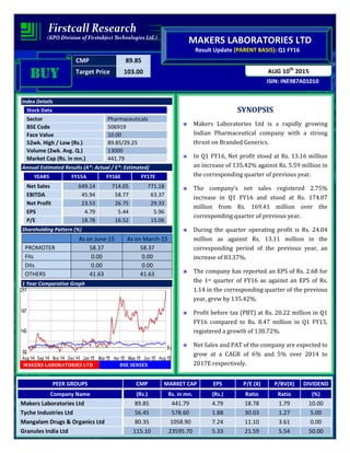 CMP 89.85
Target Price 103.00
ISIN: INE987A01010
AUG 10th
2015
MAKERS LABORATORIES LTD
Result Update (PARENT BASIS): Q1 FY16
BUYBUYBUYBUY
Index Details
Stock Data
Sector Pharmaceuticals
BSE Code 506919
Face Value 10.00
52wk. High / Low (Rs.) 89.85/29.25
Volume (2wk. Avg. Q.) 13000
Market Cap (Rs. in mn.) 441.79
Annual Estimated Results (A*: Actual / E*: Estimated)
YEARS FY15A FY16E FY17E
Net Sales 649.14 714.05 771.18
EBITDA 45.94 58.77 63.37
Net Profit 23.53 26.75 29.33
EPS 4.79 5.44 5.96
P/E 18.78 16.52 15.06
Shareholding Pattern (%)
As on June-15 As on March-15
PROMOTER 58.37 58.37
FIIs 0.00 0.00
DIIs 0.00 0.00
OTHERS 41.63 41.63
1 Year Comparative Graph
MAKERS LABORATORIES LTD BSE SENSEX
SYNOPSIS
Makers Laboratories Ltd is a rapidly growing
Indian Pharmaceutical company with a strong
thrust on Branded Generics.
In Q1 FY16, Net profit stood at Rs. 13.16 million
an increase of 135.42% against Rs. 5.59 million in
the corresponding quarter of previous year.
The company’s net sales registered 2.75%
increase in Q1 FY16 and stood at Rs. 174.07
million from Rs. 169.41 million over the
corresponding quarter of previous year.
During the quarter operating profit is Rs. 24.04
million as against Rs. 13.11 million in the
corresponding period of the previous year, an
increase of 83.37%.
The company has reported an EPS of Rs. 2.68 for
the 1st quarter of FY16 as against an EPS of Rs.
1.14 in the corresponding quarter of the previous
year, grew by 135.42%.
Profit before tax (PBT) at Rs. 20.22 million in Q1
FY16 compared to Rs. 8.47 million in Q1 FY15,
registered a growth of 138.72%.
Net Sales and PAT of the company are expected to
grow at a CAGR of 6% and 5% over 2014 to
2017E respectively.
PEER GROUPS CMP MARKET CAP EPS P/E (X) P/BV(X) DIVIDEND
Company Name (Rs.) Rs. in mn. (Rs.) Ratio Ratio (%)
Makers Laboratories Ltd 89.85 441.79 4.79 18.78 1.79 10.00
Tyche Industries Ltd 56.45 578.60 1.88 30.03 1.27 5.00
Mangalam Drugs & Organics Ltd 80.35 1058.90 7.24 11.10 3.61 0.00
Granules India Ltd 115.10 23595.70 5.33 21.59 5.54 50.00
 