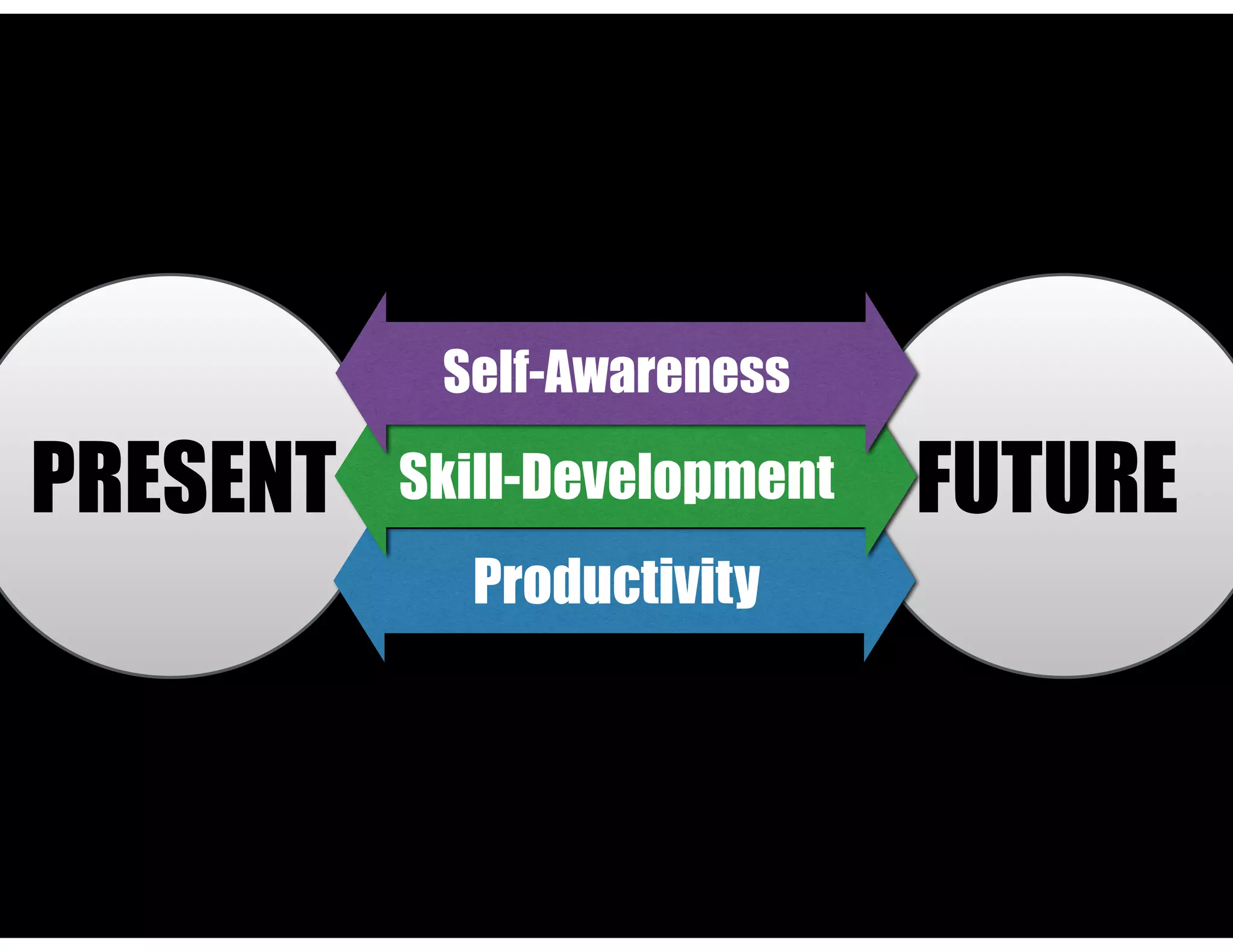 PRESENT FUTURESkill-Development
Self-Awareness
Productivity
 
