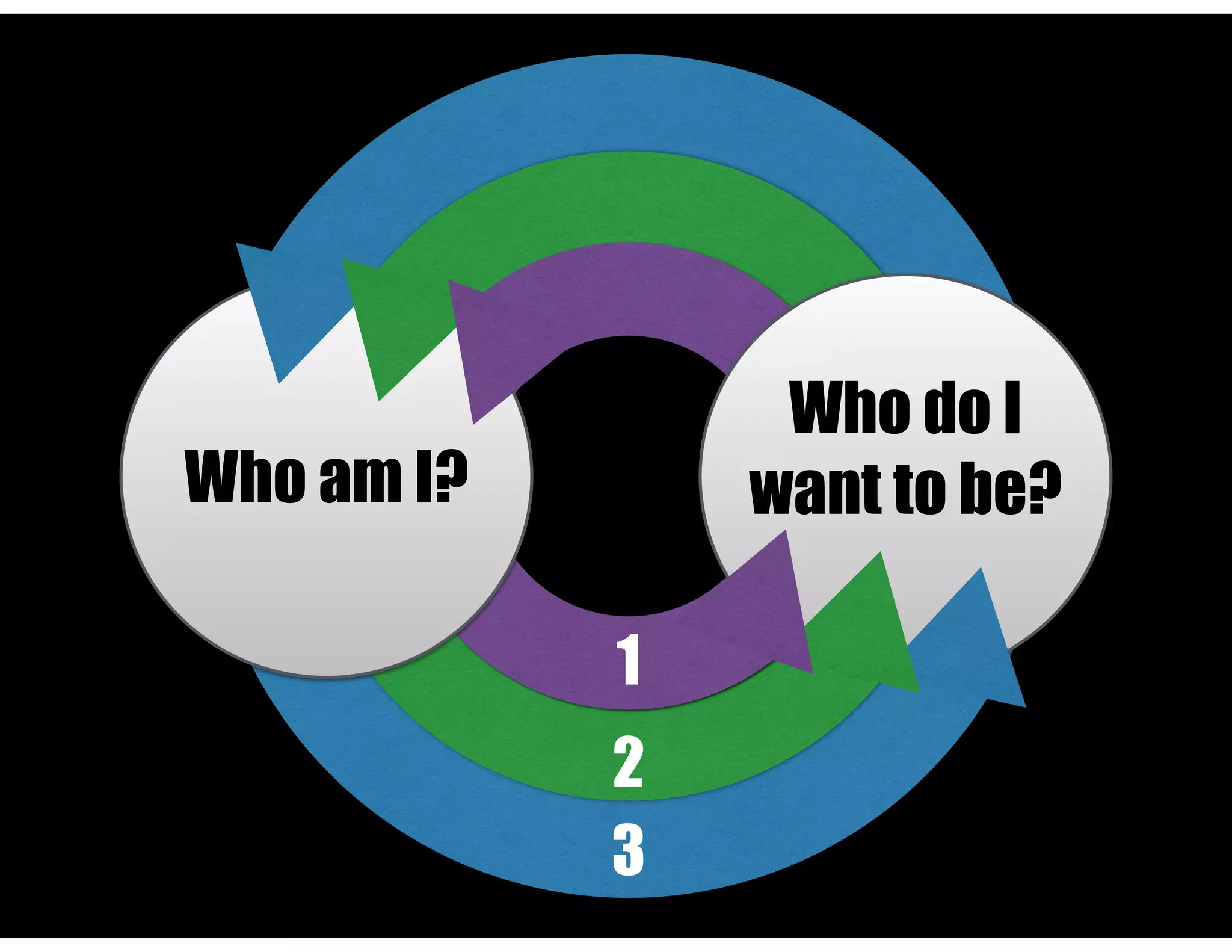 Who am I?
Who do I
want to be?
1
2
3
 