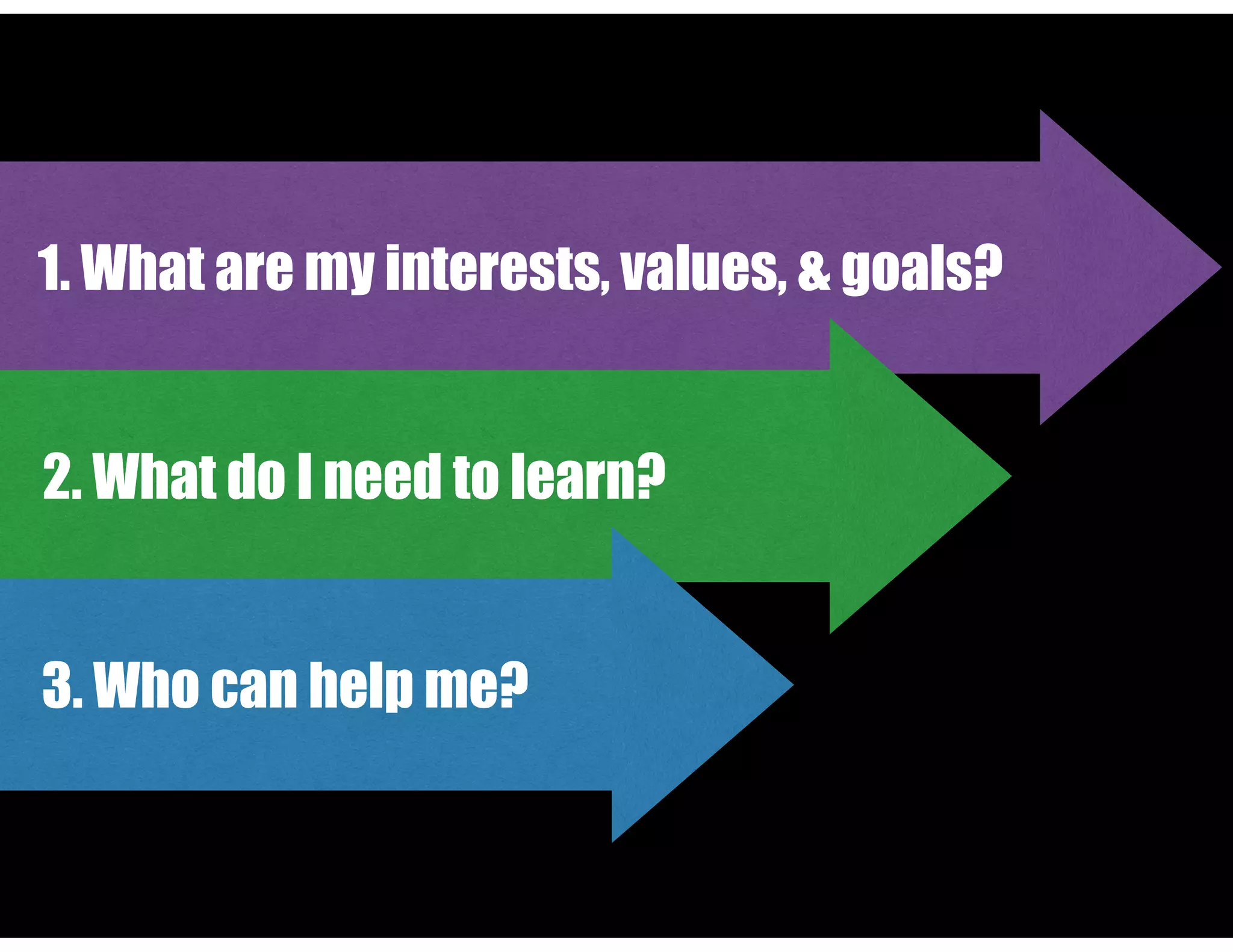 2. What do I need to learn?
1. What are my interests, values, & goals?
3. Who can help me?
 