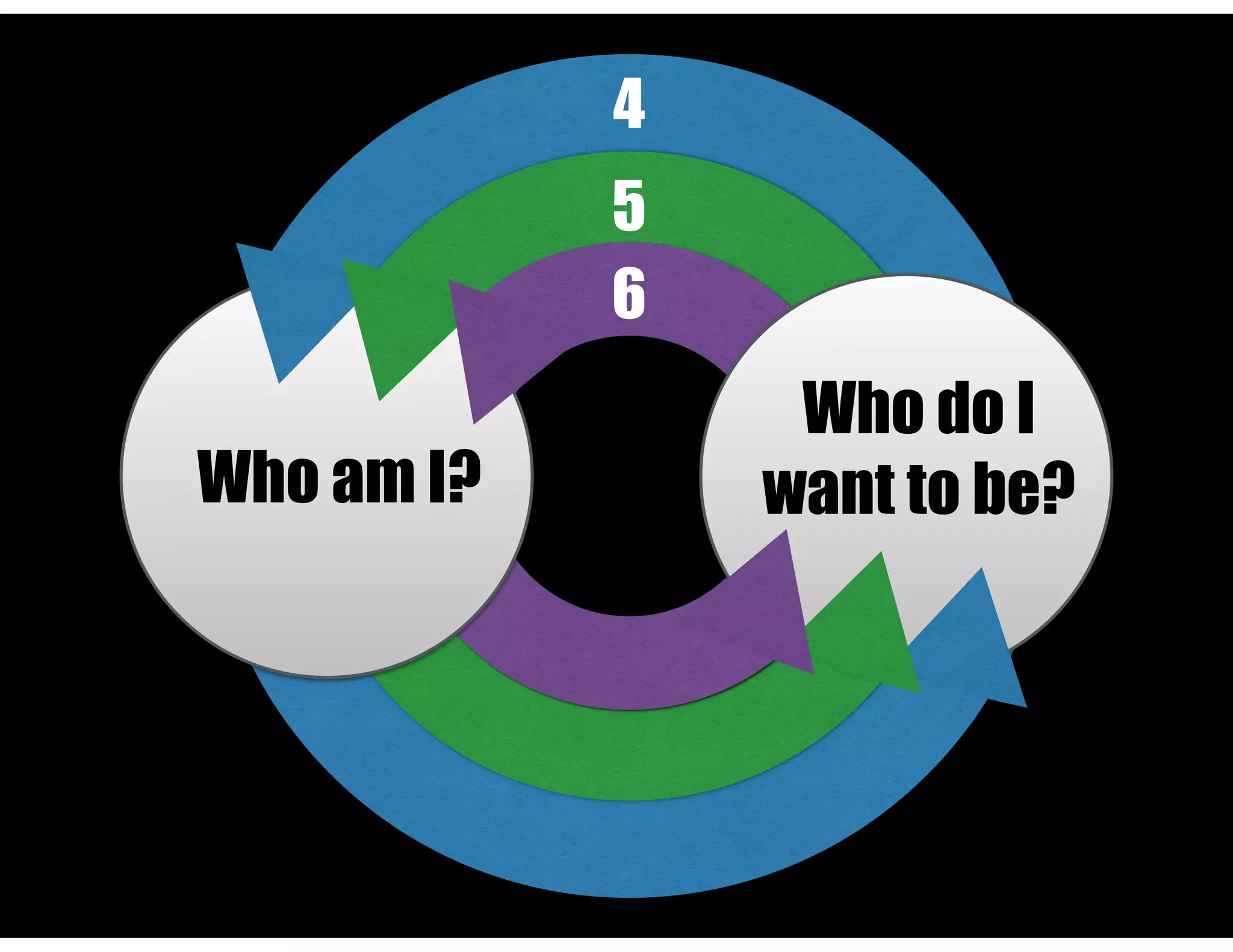 4
5
6
Who am I?
Who do I
want to be?
 