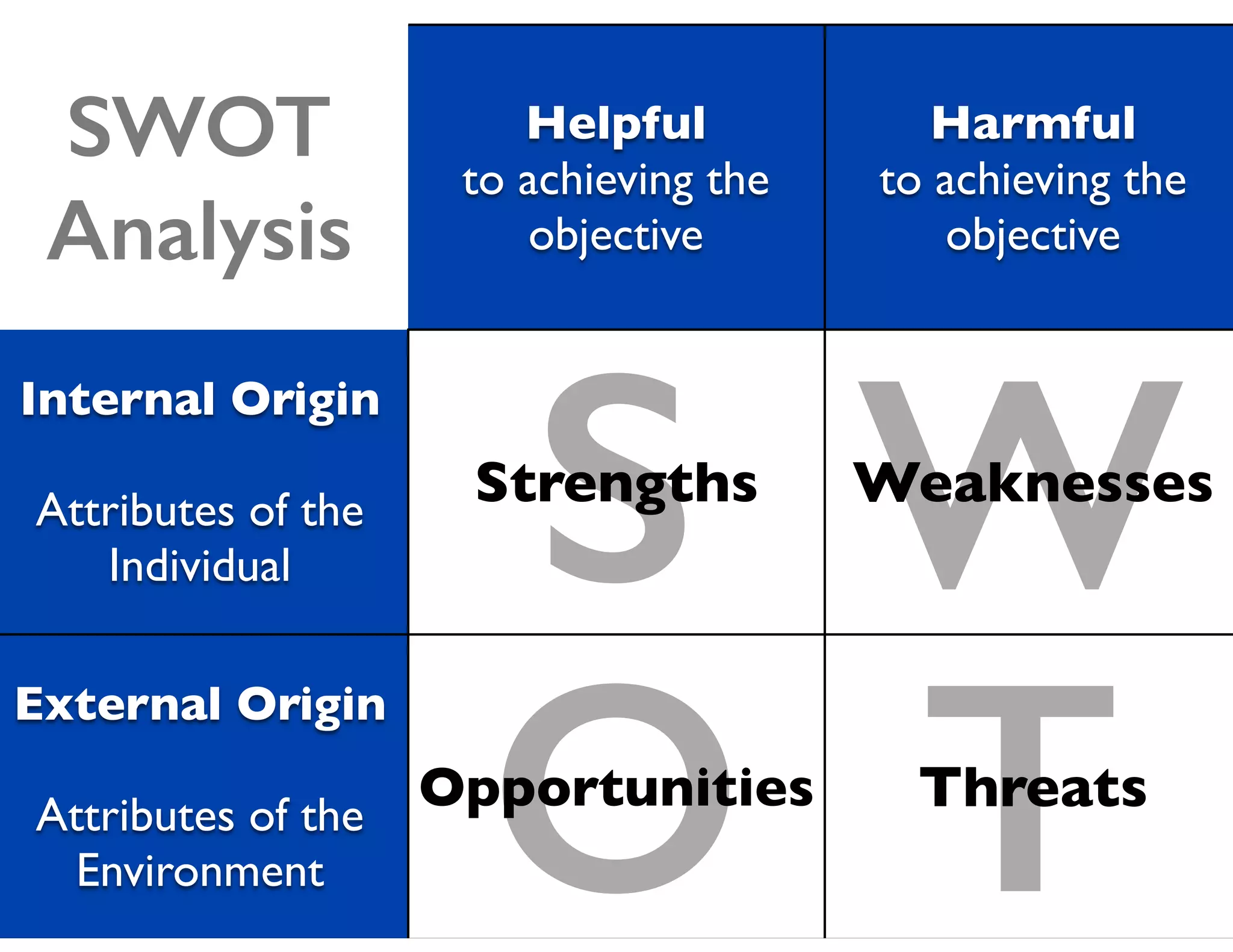 S
TO
W
Helpful
to achieving the
objective
Harmful
to achieving the
objective
Internal Origin
Attributes of the
Individual
Strengths Weaknesses
External Origin
Attributes of the
Environment
Opportunities Threats
SWOT
Analysis
 
