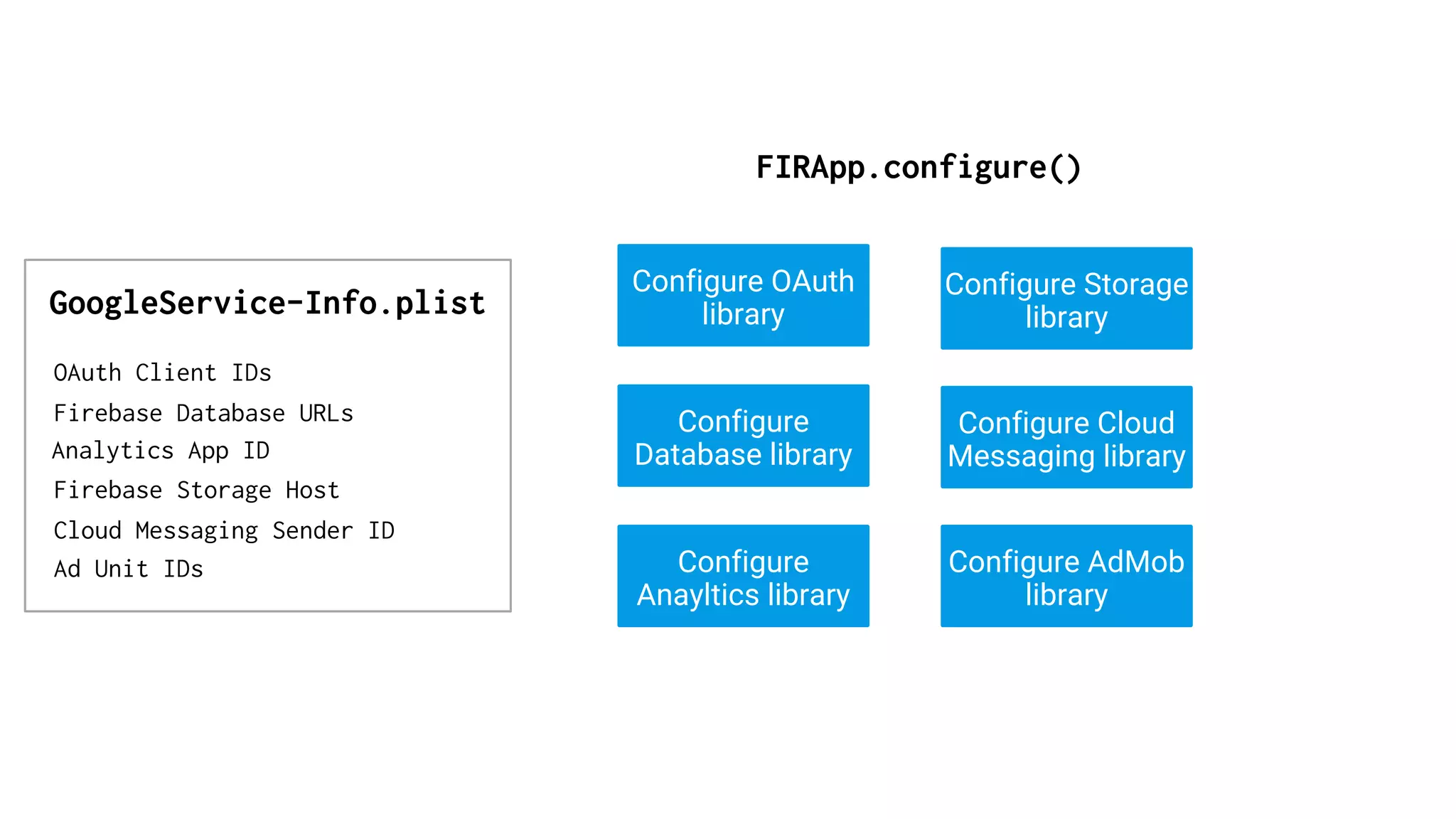 FIRApp.configure()
Configure OAuth
library
Configure
Database library
Configure Cloud
Messaging library
Configure AdMob
library
Configure Storage
library
OAuth Client IDs
Firebase Database URLs
Firebase Storage Host
Cloud Messaging Sender ID
Ad Unit IDs
GoogleService-Info.plist
Analytics App ID
Configure
Anayltics library
 