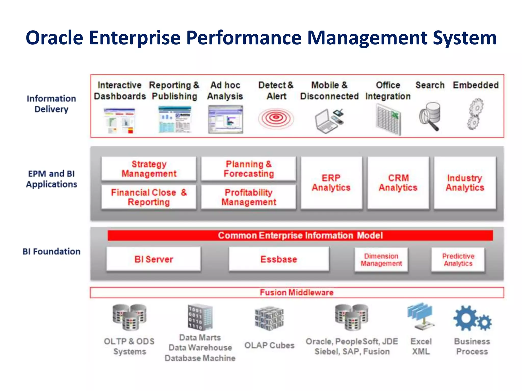 Oracle Enterprise Performance Management System
 