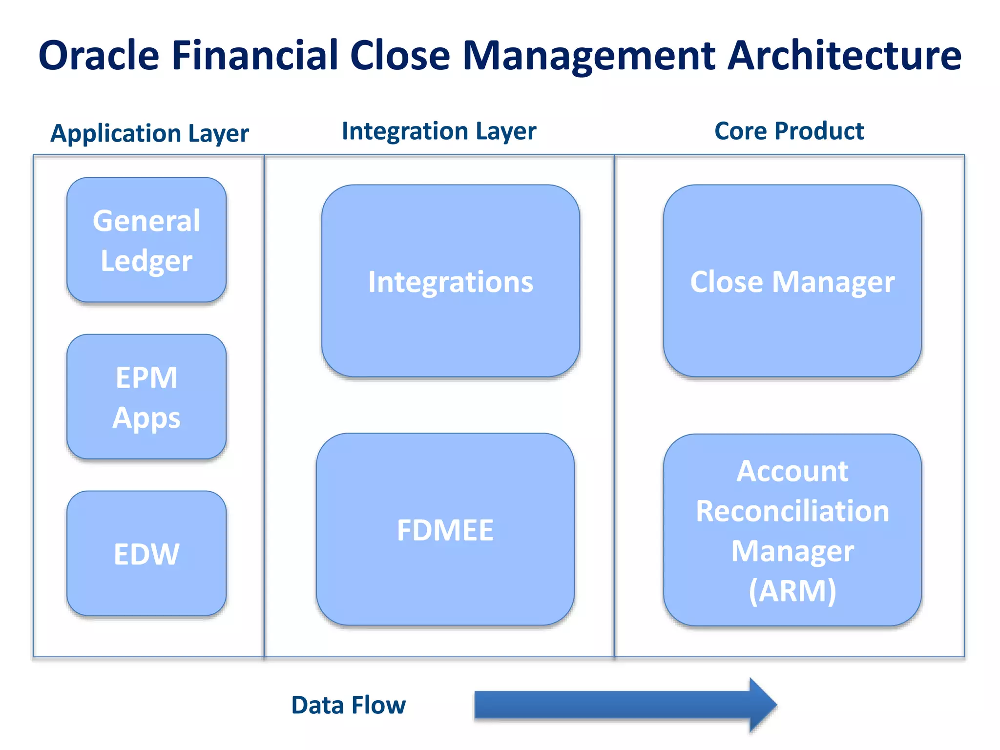 Oracle Financial Close Management Architecture
Account
Reconciliation
Manager
(ARM)
Close Manager
Core Product
FDMEE
Integrations
Integration Layer
General
Ledger
EPM
Apps
EDW
Application Layer
Data Flow
 