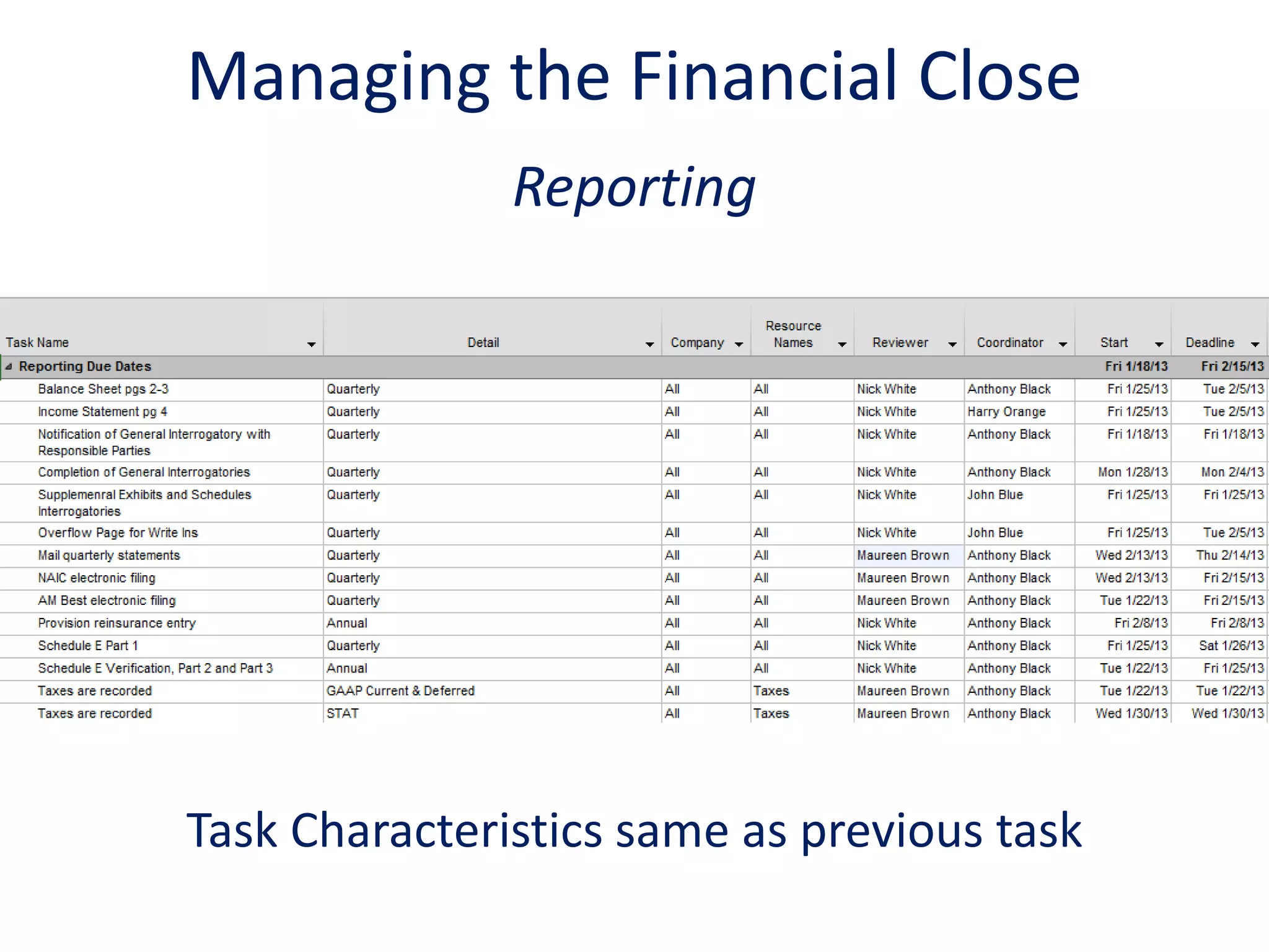 Managing the Financial Close
Reporting
Task Characteristics same as previous task
 