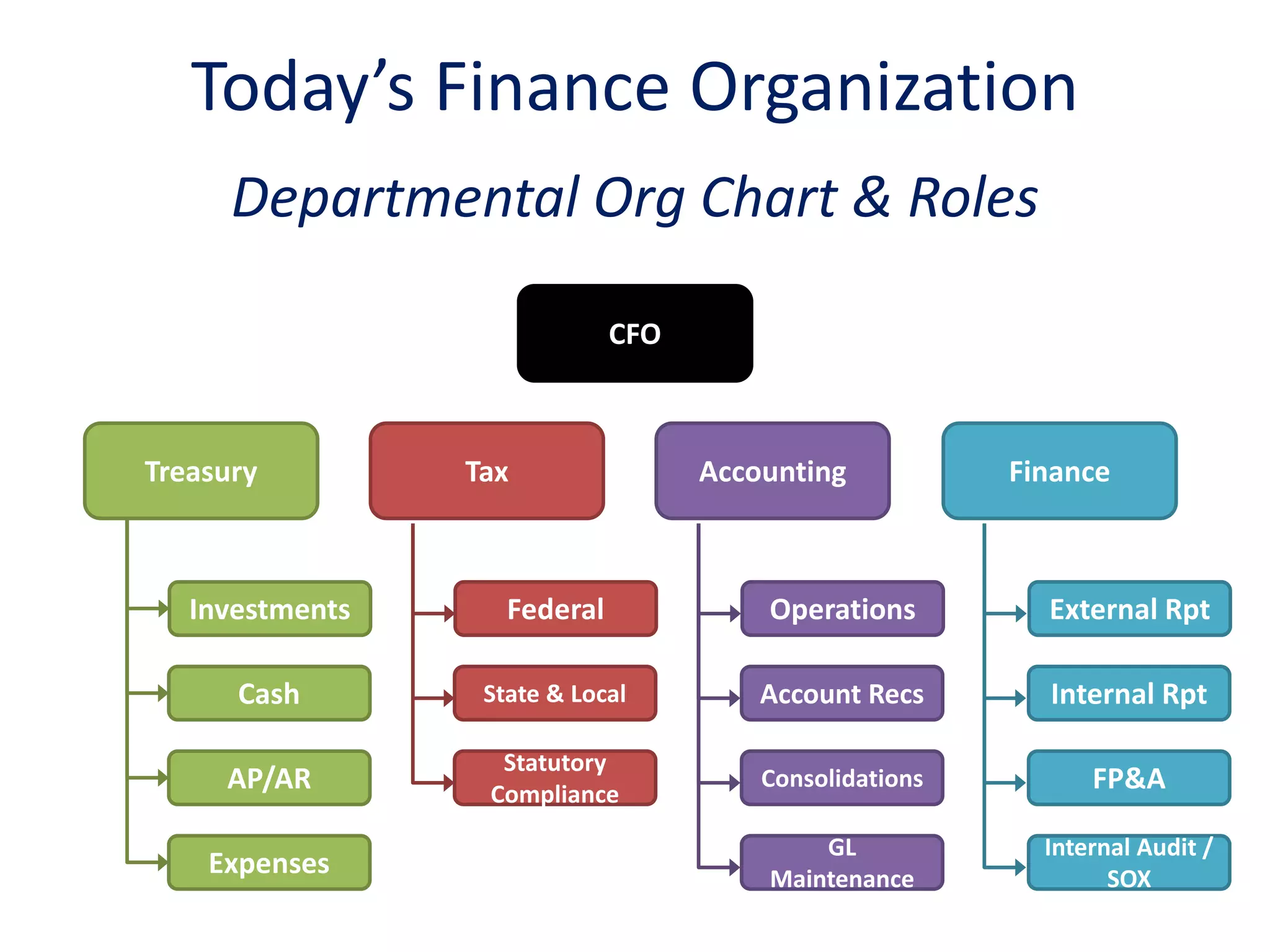 Today’s Finance Organization
Departmental Org Chart & Roles
TaxTreasury FinanceAccounting
CFO
Investments Federal Operations External Rpt
Cash State & Local Account Recs Internal Rpt
AP/AR
Statutory
Compliance
Consolidations FP&A
Expenses
GL
Maintenance
Internal Audit /
SOX
 