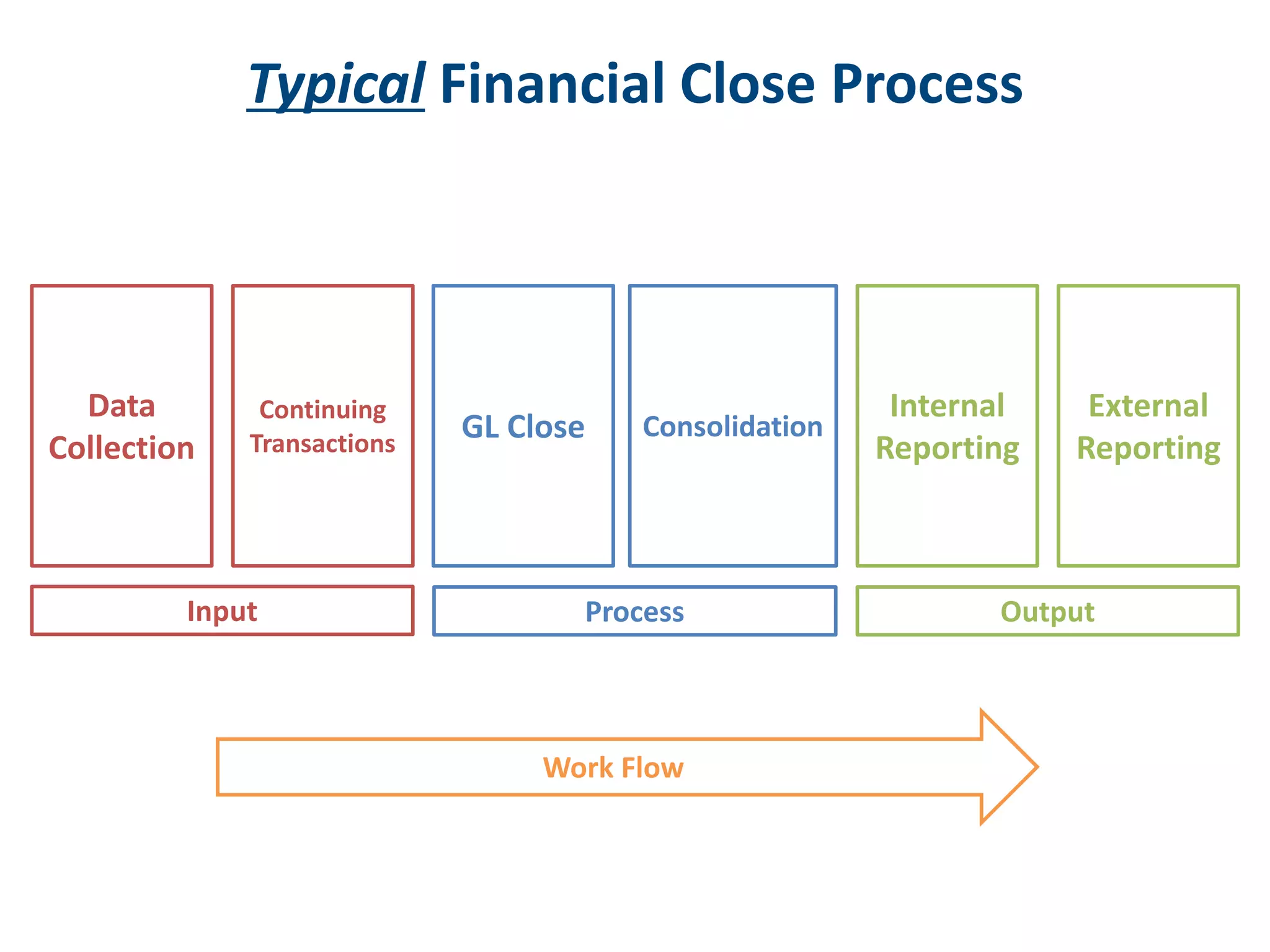 Typical Financial Close Process
Data
Collection
Continuing
Transactions
Input
GL Close Consolidation
Process Output
Internal
Reporting
External
Reporting
Work Flow
 