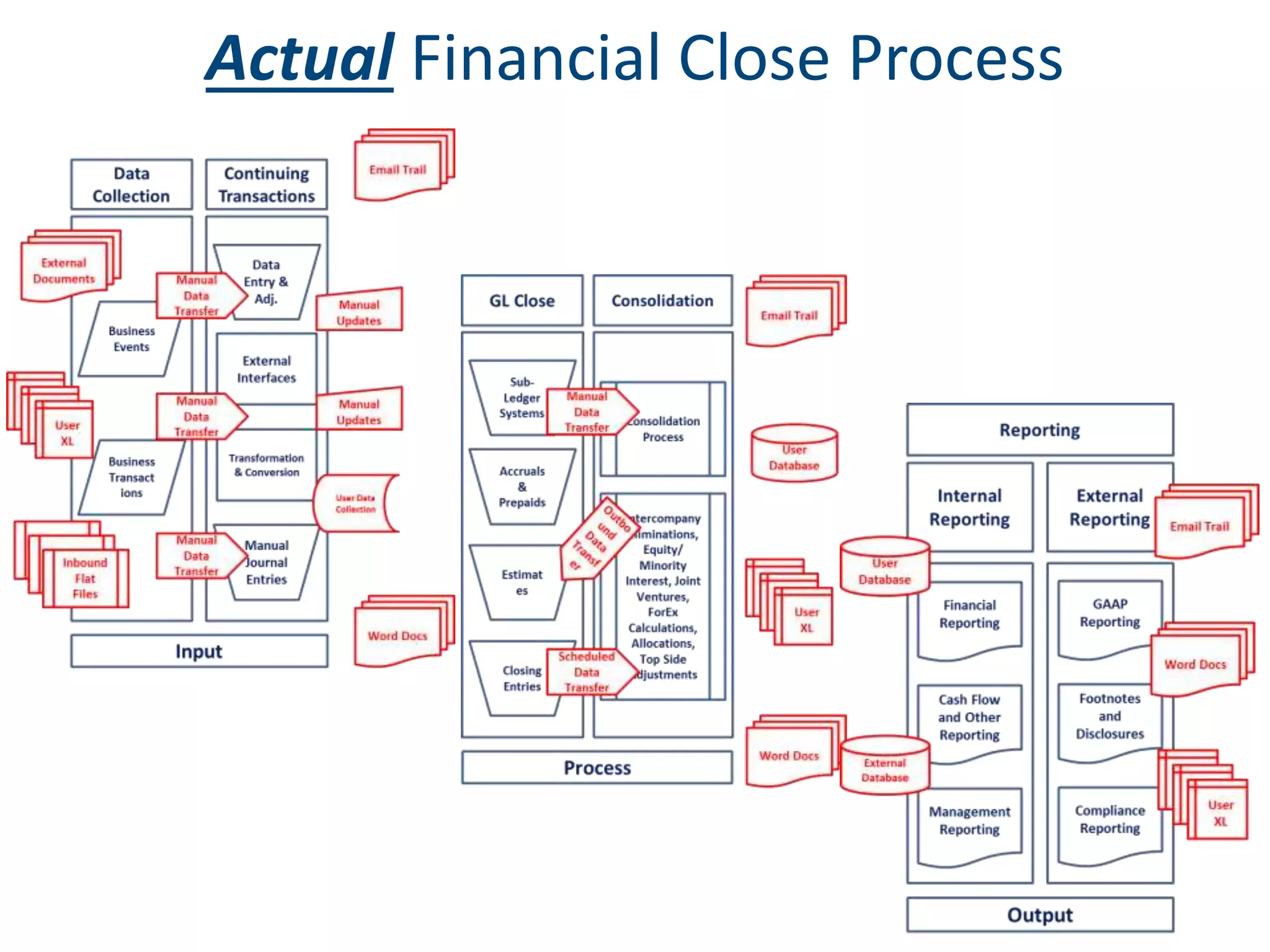 Actual Financial Close Process
 