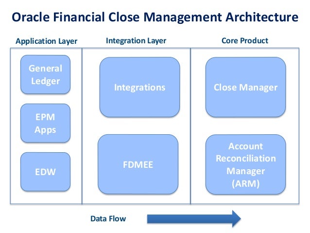 Oracle Financial Close Management: Streamline Your Close Process