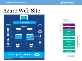 MILAN november 28th/29th, 2014 -Speaker’s name 
Azure Web Site 
Java  