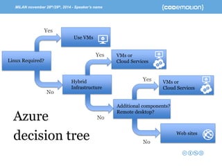 MILAN november 28th/29th, 2014 -Speaker’s name 
Linux Required? 
Use VMs 
HybridInfrastructure 
VMsor 
CloudServices 
Additionalcomponents? 
Remote desktop? 
Yes 
No 
Yes 
No 
Web sites 
No 
Yes 
VMsor 
CloudServices 
Azure decision tree  