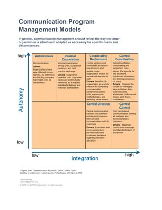 Adapted from: Communications Executive Council, "White Paper:
Building a collaborative global function," Washington, DC, March 2006.
Jeffrey Brooke
JBrooke@MITRE.org
© 2015 The MITRE Corporation. All rights reserved.
Communication Program
Management Models
In general, communication management should reflect the way the larger
organization is structured, adapted as necessary for specific needs and
circumstances.
 