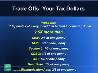 Trade Offs: Your Tax Dollars Weapons: 7.6 pennies of every individual federal income tax dollar 2.5X more than CHIP:  2/7 of one penny TANF:  2/3 of one penny Section 8:  1/3 of one penny CDBG:  1/5 of one penny WIC:  1/4 of one penny Head Start:  1/4 of one penny Weatherization Asst:  2/3 of one penny www.nationalpriorities.org 