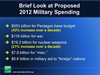 Brief Look at Proposed 2012 Military Spending $553 billion for Pentagon base budget (43% increase over a decade) $118 billion for war $19.3 billion for nuclear weapons (21% increase over a decade) $7.8 billion for “misc.” $6.6 billion in military aid to “foreign” nations www.nationalpriorities.org 