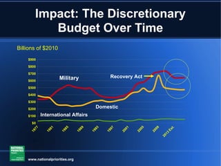 Impact: The Discretionary Budget Over Time Domestic Military Recovery Act Billions of $2010 International Affairs www.nationalpriorities.org 