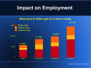 Impact on Employment Political Economy Research Institute, 2009 What does $1 billion get us in terms of jobs Direct Jobs Indirect Jobs Induced Jobs 11,600 17,100 19,600 29,100 