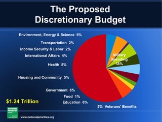 The Proposed Discretionary Budget Military Spending 58% Environment, Energy & Science  6% Transportation  2% Income Security & Labor  2% International Affairs  4% Health  5% Housing and Community  5% Government  6% Food  1% Education  6% 5%  Veterans' Benefits $1.24 Trillion www.nationalpriorities.org 