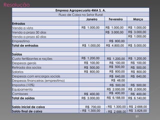 R$  1.000,00  R$  1.000,00  R$  1.000,00  R$  3.000,00  R$  3.000,00  R$  1.000,00  R$  800,00 R$  1.000,00 R$  4.800,00 R$  5.000,00 R$  1.200,00 R$  100,00 R$  500,00 R$  800,00 R$  400,00 R$  3.000,00 R$  700,00 - R$  1.300,00 R$  1.200,00 R$  100,00 R$  500,00 R$  800,00 R$  640,00 R$  48,00 R$  500,00 R$  2.000,00 R$  400,00 R$  6.188,00 - R$  1.300,00 - R$  2.688,00 R$  1.200,00 R$  100,00 R$  500,00 R$  800,00 R$  640,00 R$  500,00 R$  2.000,00 R$  400,00 R$  6.140,00 - R$  2.688,00 - R$  3.828,00 Empresa Agropecuaria 4MA S. A. Fluxo de Caixa no Setor Rural   Janeiro Fevereiro Março Entradas       Venda a vista Venda a prazo 30 dias Venda a prazo 60 dias     Emprestimo      Total de entradas         Saídas       Custo fertilizantes e rações Despesas gerais Retirada dos socios Salarios Despesas com encargos sociais Despesas financeiras (emprestimo) Impostos (10%) Equipamento  Comissoes Total de saídas         Saldo inicial de caixa Saldo final de caixa 