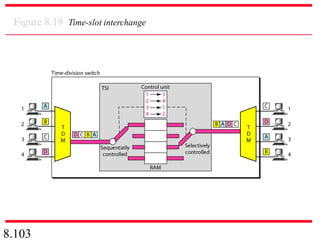 8.103
Figure 8.19 Time-slot interchange
 