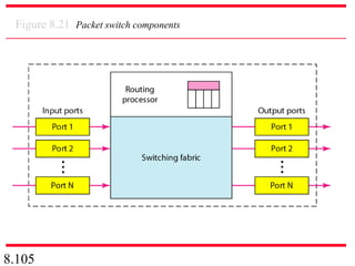 8.105
Figure 8.21 Packet switch components
 