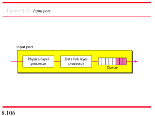 8.106
Figure 8.22 Input port
 