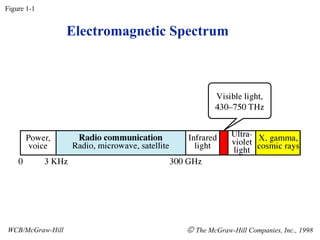 Electromagnetic Spectrum
Figure 1-1
WCB/McGraw-Hill  The McGraw-Hill Companies, Inc., 1998
 