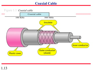 1.13
Figure 1.1 Coaxial cable
Coaxial Cable
 