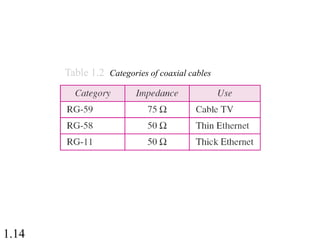 1.14
Table 1.2 Categories of coaxial cables
 