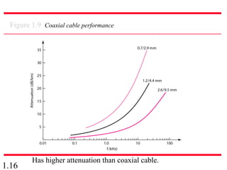 1.16
Figure 1.9 Coaxial cable performance
Has higher attenuation than coaxial cable.
 