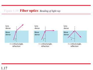 1.17
Figure 1.10 Fiber optics: Bending of light ray
 