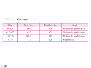 1.20
Table 1.3 Fiber types
 