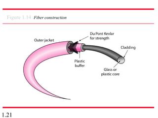 1.21
Figure 1.14 Fiber construction
 