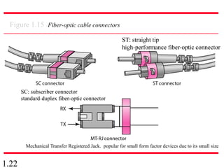 1.22
Figure 1.15 Fiber-optic cable connectors
SC: subscriber connector
standard-duplex fiber-optic connector
ST: straight tip
high-performance fiber-optic connector
Mechanical Transfer Registered Jack. popular for small form factor devices due to its small size
 