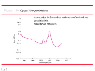 1.23
Figure 1.16 Optical fiber performance
Attenuation is flatter than in the case of twisted and
coaxial cable.
Need fewer repeaters.
 
