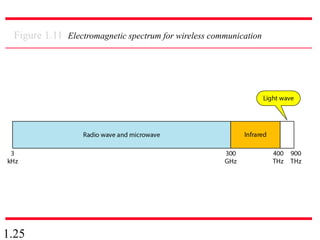 1.25
Figure 1.11 Electromagnetic spectrum for wireless communication
 