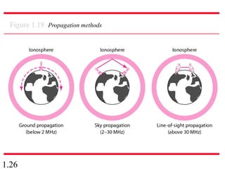 1.26
Figure 1.18 Propagation methods
 