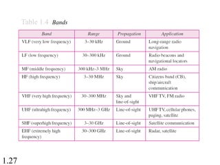 1.27
Table 1.4 Bands
 