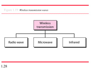 1.28
Figure 1.19 Wireless transmission waves
 