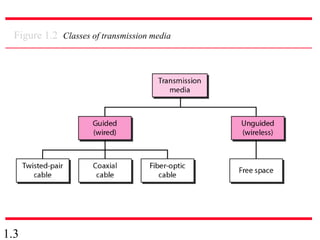 1.3
Figure 1.2 Classes of transmission media
 