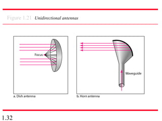 1.32
Figure 1.21 Unidirectional antennas
 