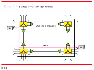 8.41
Figure 8.3 A trivial circuit-switched network
 